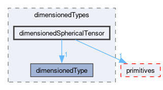 src/OpenFOAM/dimensionedTypes/dimensionedSphericalTensor