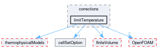 src/fvOptions/corrections/limitTemperature