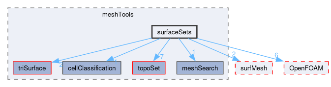 src/meshTools/surfaceSets