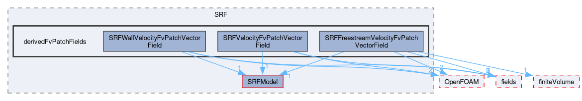 src/finiteVolume/cfdTools/general/SRF/derivedFvPatchFields