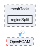 src/meshTools/regionSplit