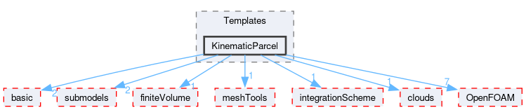 src/lagrangian/intermediate/parcels/Templates/KinematicParcel