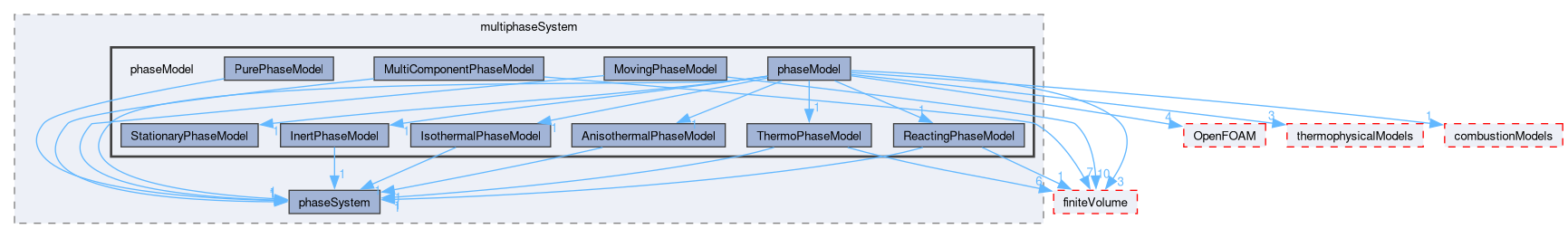src/phaseSystemModels/reactingEuler/multiphaseSystem/phaseModel
