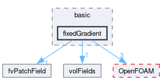 src/finiteVolume/fields/fvPatchFields/basic/fixedGradient