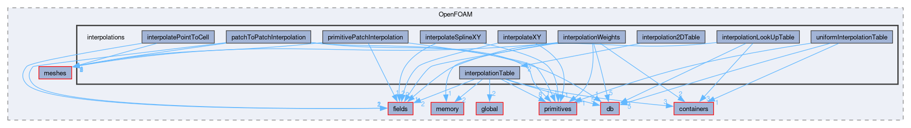 src/OpenFOAM/interpolations