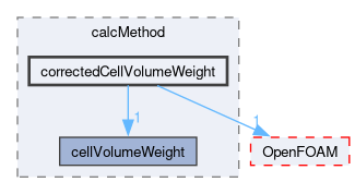 src/sampling/meshToMesh/calcMethod/correctedCellVolumeWeight