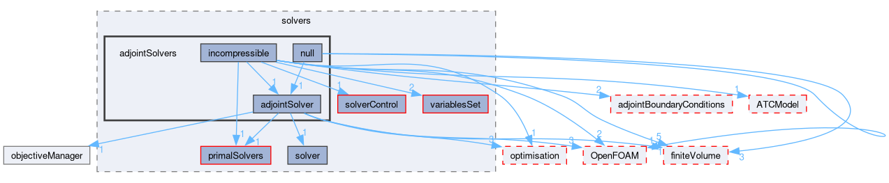 src/optimisation/adjointOptimisation/adjoint/solvers/adjointSolvers