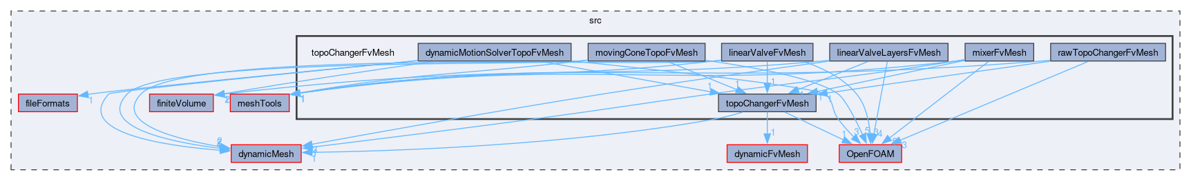 src/topoChangerFvMesh