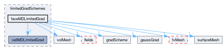 src/finiteVolume/finiteVolume/gradSchemes/limitedGradSchemes/faceMDLimitedGrad