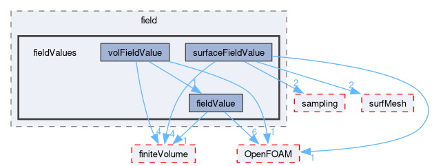 src/functionObjects/field/fieldValues