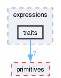src/OpenFOAM/expressions/traits