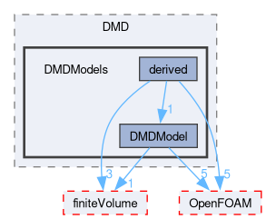 src/functionObjects/field/DMD/DMDModels