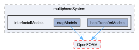 src/phaseSystemModels/multiphaseEuler/multiphaseSystem/interfacialModels