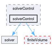 src/optimisation/adjointOptimisation/adjoint/solvers/solverControl/solverControl