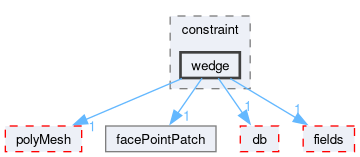 src/OpenFOAM/meshes/pointMesh/pointPatches/constraint/wedge