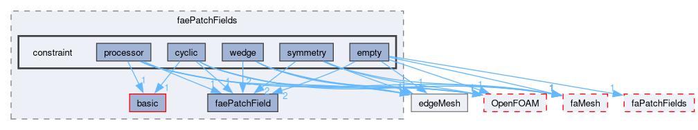 src/finiteArea/fields/faePatchFields/constraint