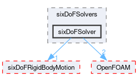 src/sixDoFRigidBodyMotion/sixDoFSolvers/sixDoFSolver
