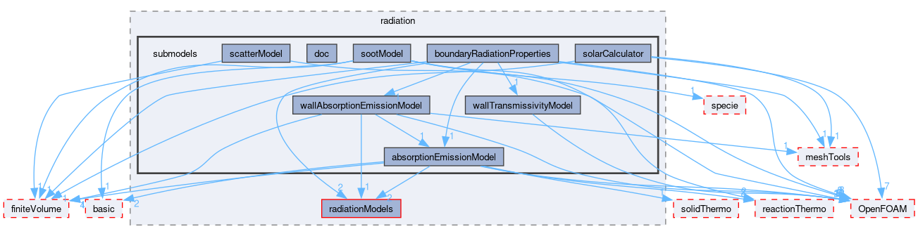 src/thermophysicalModels/radiation/submodels