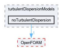 src/phaseSystemModels/reactingEuler/multiphaseSystem/interfacialModels/turbulentDispersionModels/noTurbulentDispersion