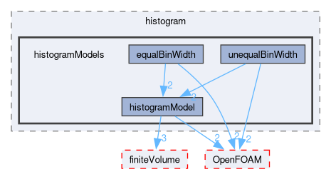 src/functionObjects/field/histogram/histogramModels