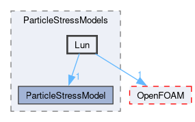 src/lagrangian/intermediate/submodels/MPPIC/ParticleStressModels/Lun