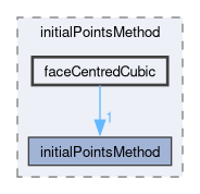 applications/utilities/mesh/generation/foamyMesh/conformalVoronoiMesh/initialPointsMethod/faceCentredCubic