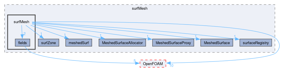 src/surfMesh/surfMesh