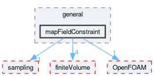 src/fvOptions/constraints/general/mapFieldConstraint