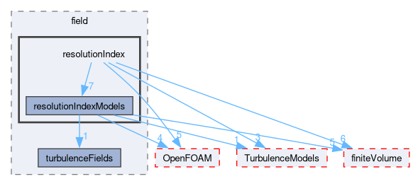 src/functionObjects/field/resolutionIndex