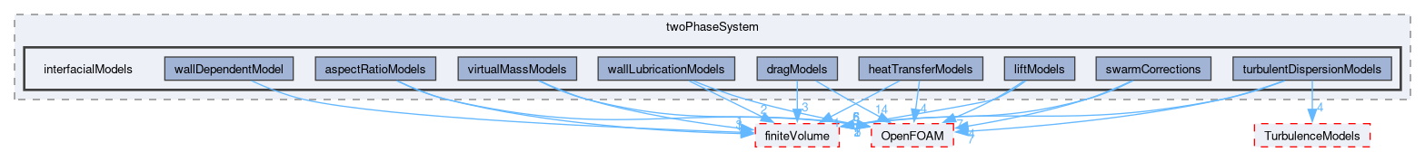 src/phaseSystemModels/twoPhaseEuler/twoPhaseSystem/interfacialModels