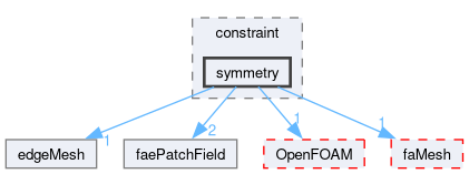 src/finiteArea/fields/faePatchFields/constraint/symmetry