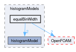 src/functionObjects/field/histogram/histogramModels/equalBinWidth