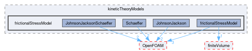 src/phaseSystemModels/reactingEuler/twoPhaseCompressibleTurbulenceModels/kineticTheoryModels/frictionalStressModel