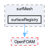 src/surfMesh/surfaceRegistry