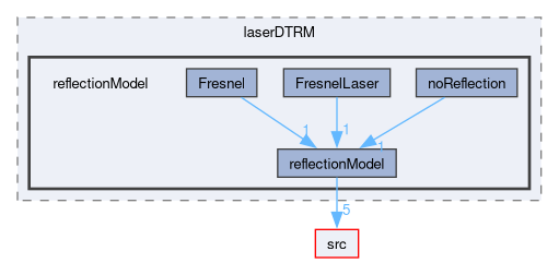 applications/solvers/multiphase/icoReactingMultiphaseInterFoam/laserDTRM/reflectionModel