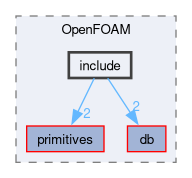 src/OpenFOAM/include