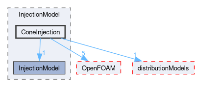 src/lagrangian/intermediate/submodels/Kinematic/InjectionModel/ConeInjection