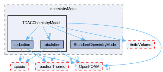 src/thermophysicalModels/chemistryModel/chemistryModel/TDACChemistryModel
