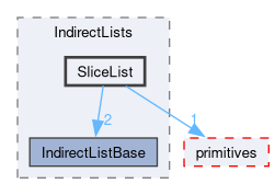 src/OpenFOAM/containers/IndirectLists/SliceList