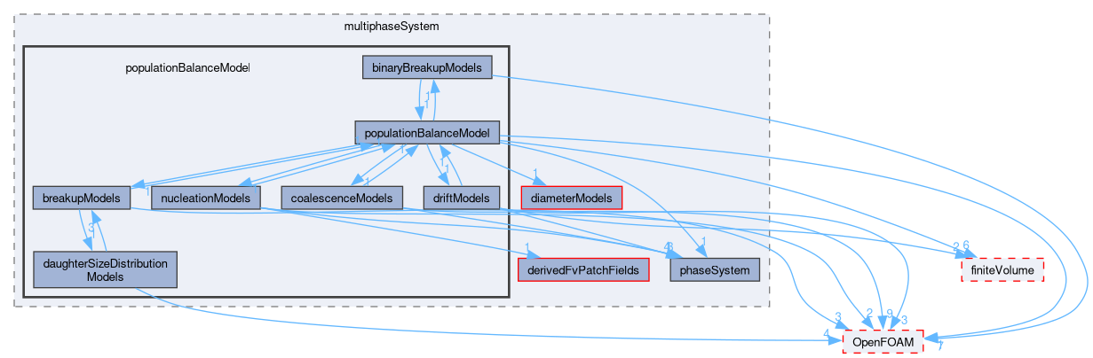 src/phaseSystemModels/reactingEuler/multiphaseSystem/populationBalanceModel