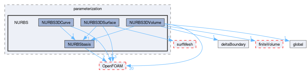 src/optimisation/adjointOptimisation/adjoint/parameterization/NURBS
