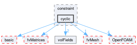 src/finiteVolume/fields/fvPatchFields/constraint/cyclic