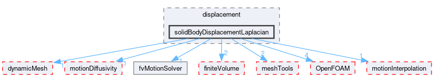 src/fvMotionSolver/fvMotionSolvers/displacement/solidBodyDisplacementLaplacian