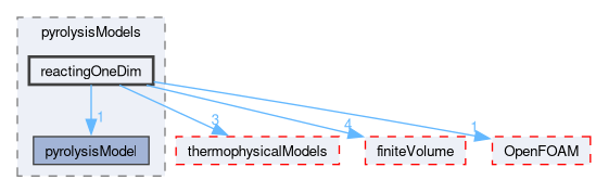 src/regionModels/pyrolysisModels/reactingOneDim