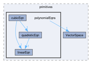 src/OpenFOAM/primitives/polynomialEqns