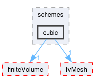 src/finiteVolume/interpolation/surfaceInterpolation/schemes/cubic
