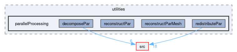 applications/utilities/parallelProcessing