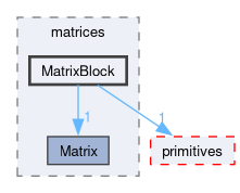 src/OpenFOAM/matrices/MatrixBlock