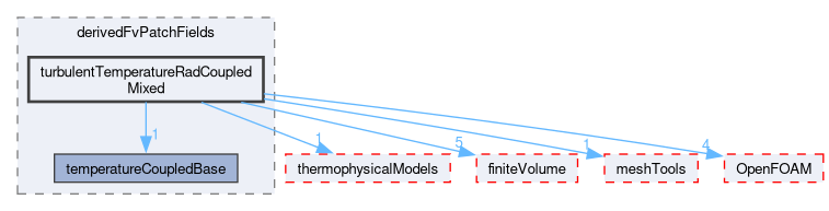 src/thermoTools/derivedFvPatchFields/turbulentTemperatureRadCoupledMixed