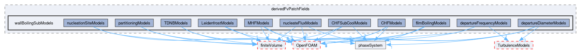 src/phaseSystemModels/reactingEuler/multiphaseSystem/derivedFvPatchFields/wallBoilingSubModels
